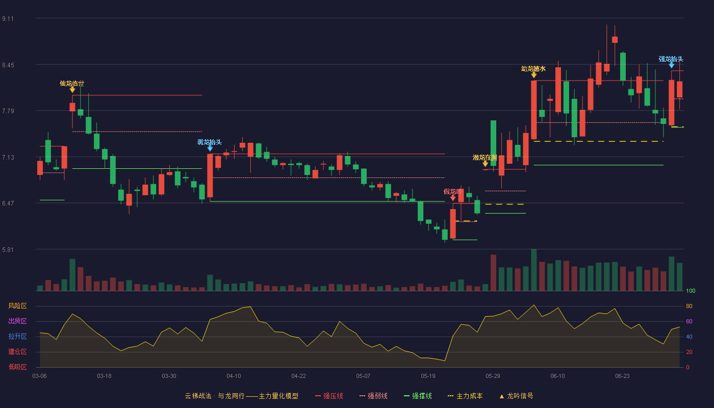 皖维高新(600063)云梯战法K线图 - 强压线8.36 强弱线7.96 强撑线7.55 强势区