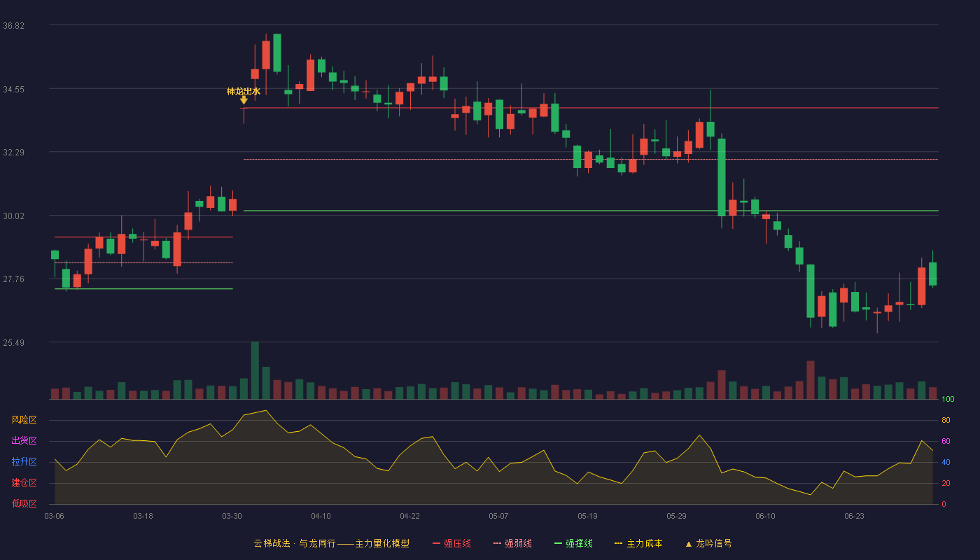 宇通客车(600066)云梯战法K线图 - 强压线33.86 强弱线32.02 强撑线30.18 破位区