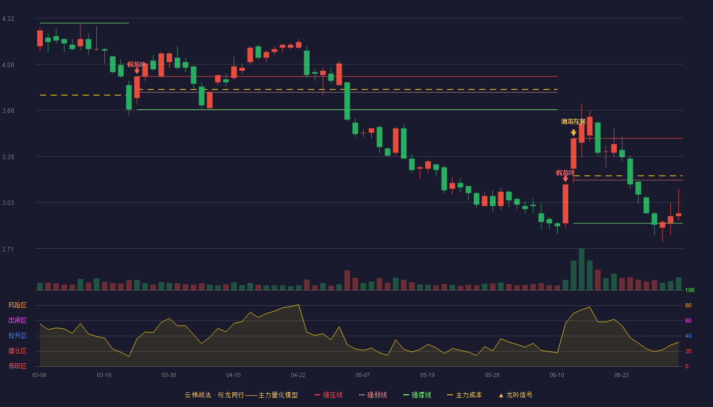 冠城大通(600067)云梯战法K线图 - 强压线3.48 强弱线3.19 强撑线2.89 弱势区