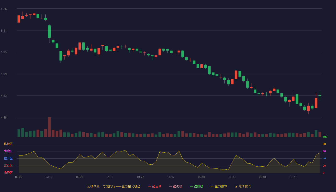 上海梅林(600073)云梯战法K线图 - 强压线8.60 强弱线8.09 强撑线7.58 破位区