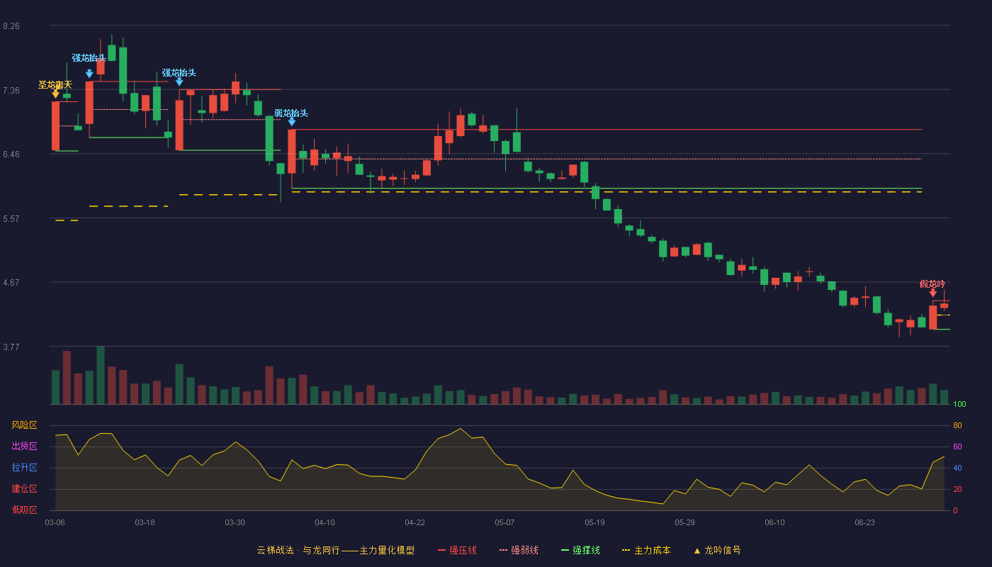 新疆天业(600075)云梯战法K线图 - 强压线4.41 强弱线4.21 强撑线4.01 强势区