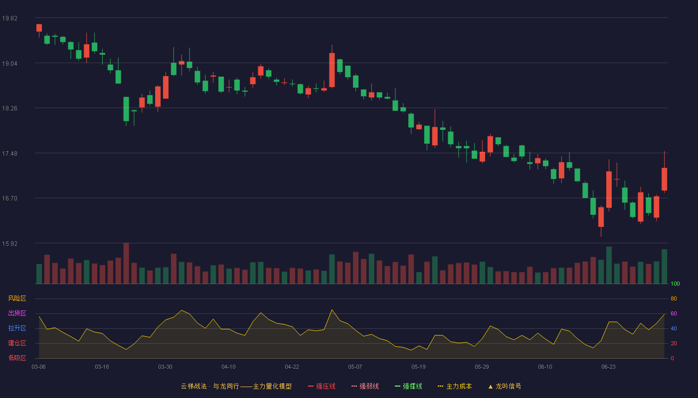 人福医药(600079)云梯战法K线图 - 强压线22.57 强弱线21.55 强撑线20.52 破位区