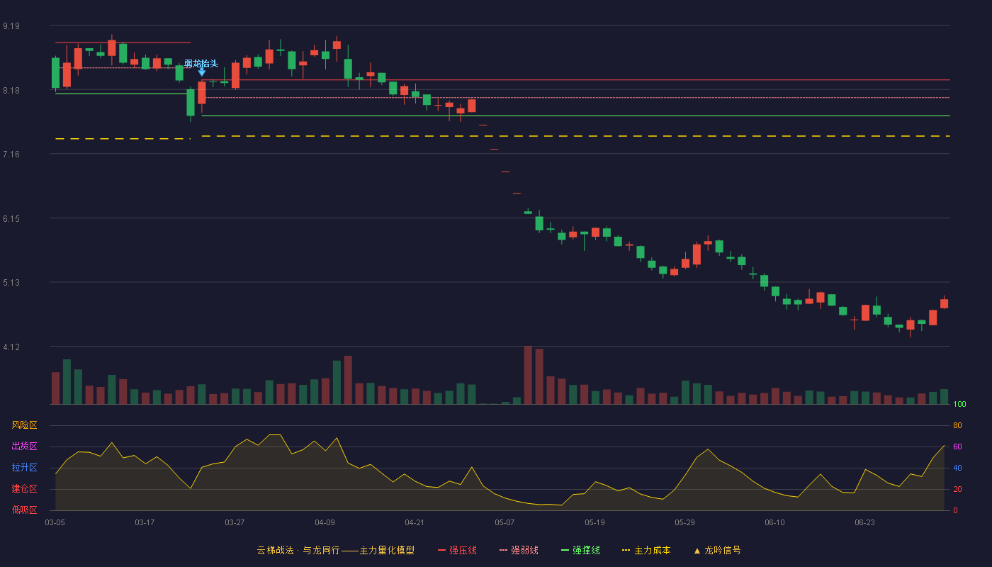 金花股份(600080)云梯战法K线图 - 强压线8.33 强弱线8.05 强撑线7.76 破位区