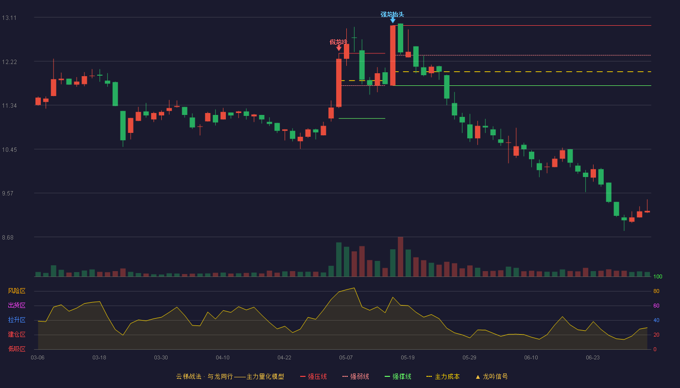 东风科技(600081)云梯战法K线图 - 强压线12.94 强弱线12.34 强撑线11.73 破位区