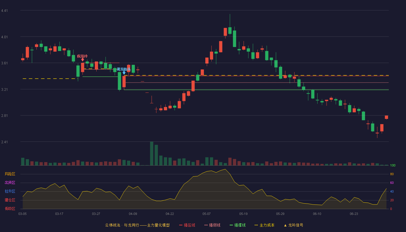 海泰发展(600082)云梯战法K线图 - 强压线3.41 强弱线3.31 强撑线3.20 破位区