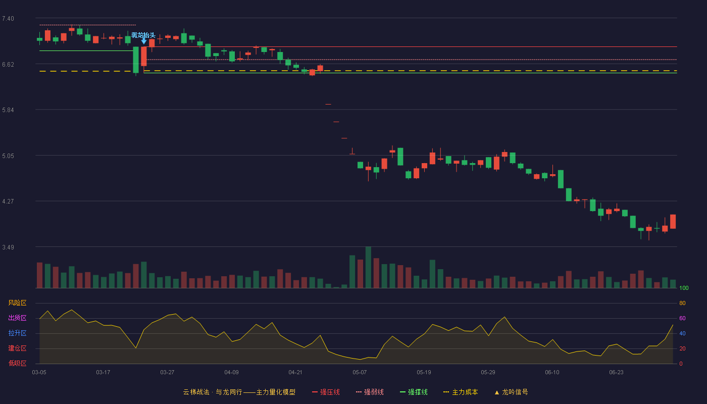 中葡股份(600084)云梯战法K线图 - 强压线6.91 强弱线6.69 强撑线6.46 破位区