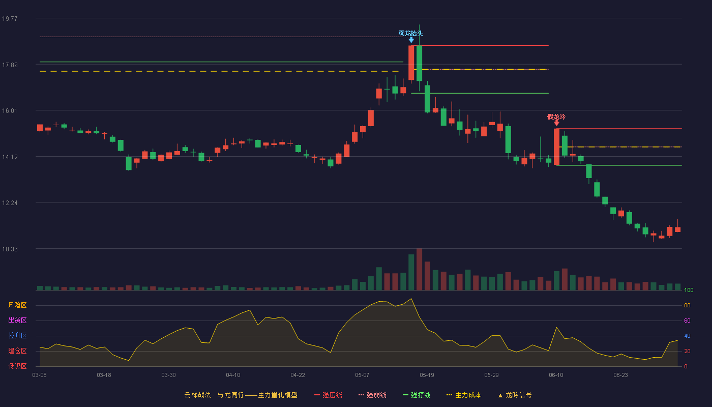中视传媒(600088)云梯战法K线图 - 强压线15.26 强弱线14.51 强撑线13.76 破位区