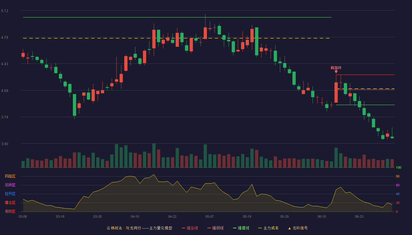 大名城(600094)云梯战法K线图 - 强压线4.29 强弱线4.10 强撑线3.90 破位区