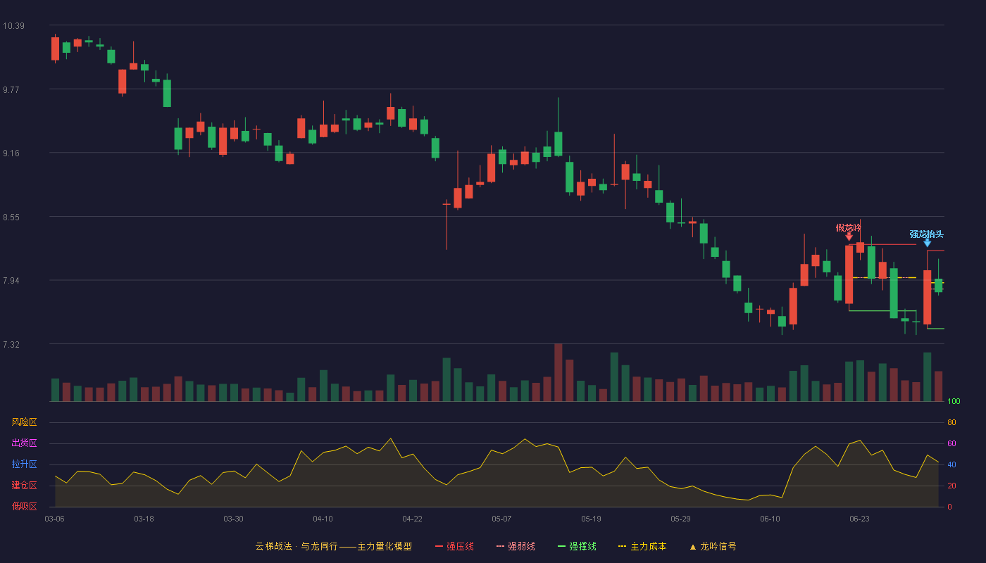 湘财股份(600095)云梯战法K线图 - 强压线8.22 强弱线7.85 强撑线7.47 弱势区