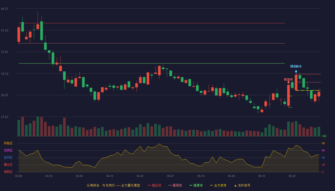 云天化(600096)云梯战法K线图 - 强压线34.19 强弱线32.95 强撑线31.70 破位区
