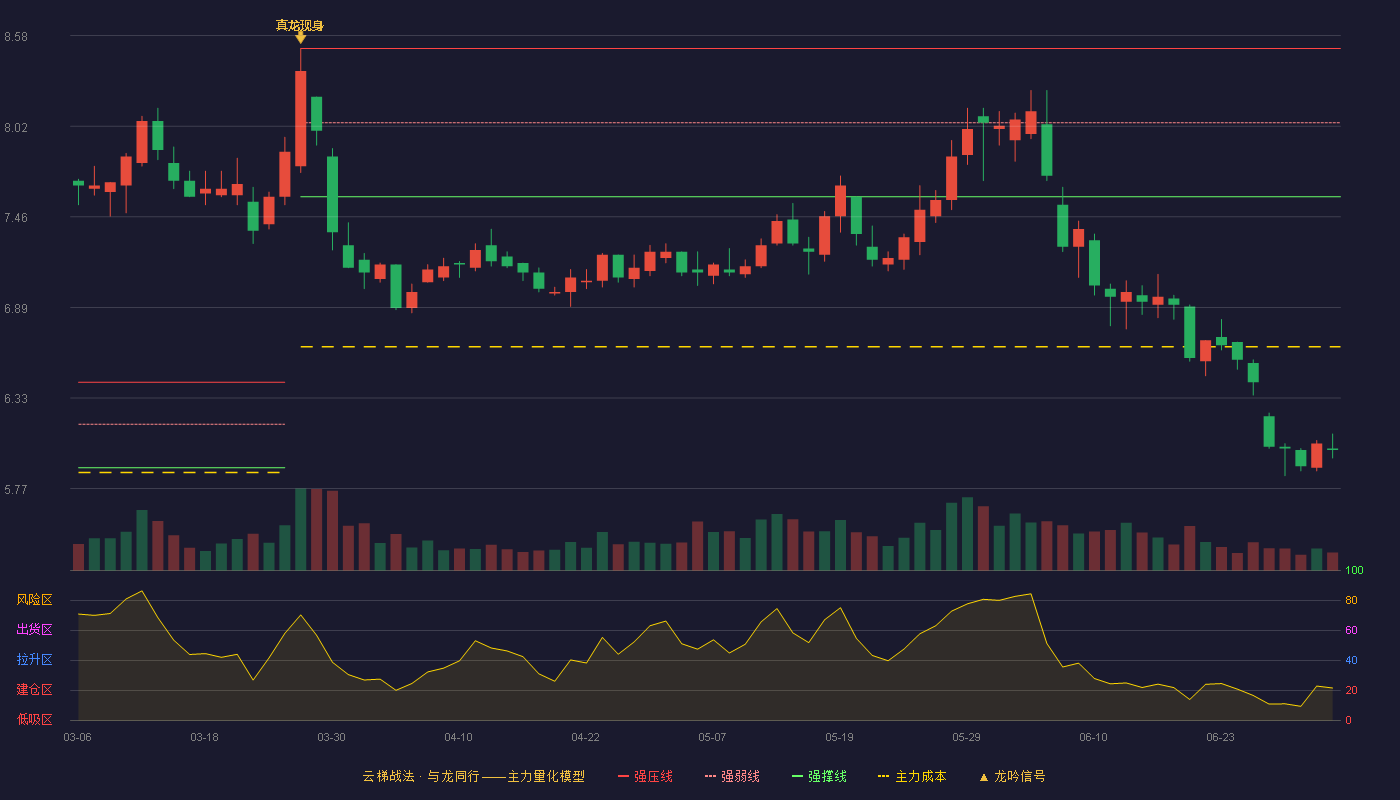 广州发展(600098)云梯战法K线图 - 强压线8.50 强弱线8.04 强撑线7.58 破位区