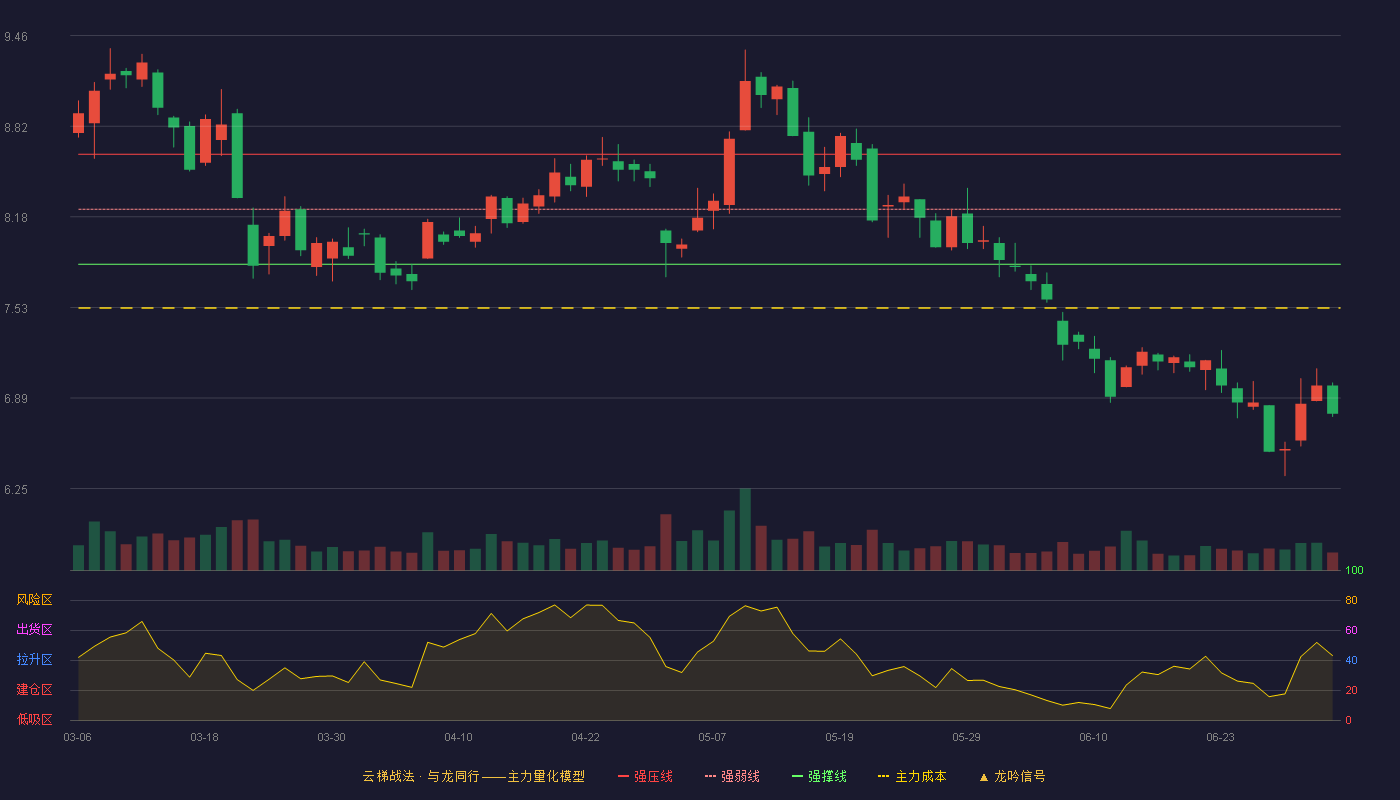 同方股份(600100)云梯战法K线图 - 强压线8.62 强弱线8.23 强撑线7.84 破位区