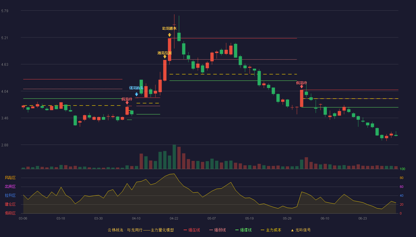 青山纸业(600103)云梯战法K线图 - 强压线4.07 强弱线3.88 强撑线3.69 破位区
