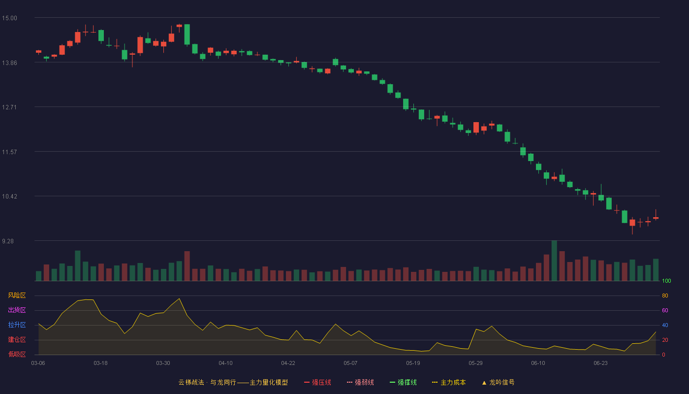 上汽集团(600104)云梯战法K线图 - 强压线19.80 强弱线18.89 强撑线17.98 破位区