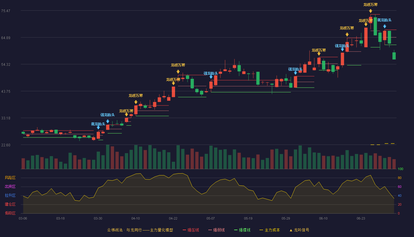 永鼎股份(600105)云梯战法K线图 - 强压线67.90 强弱线64.93 强撑线61.96 破位区