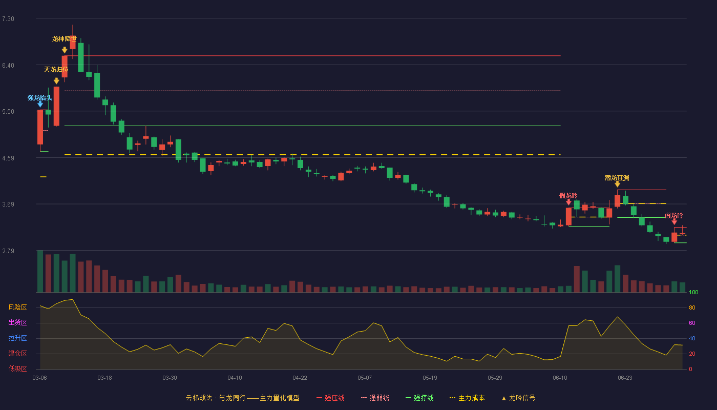 亚盛集团(600108)云梯战法K线图 - 强压线3.24 强弱线3.09 强撑线2.94 强势区