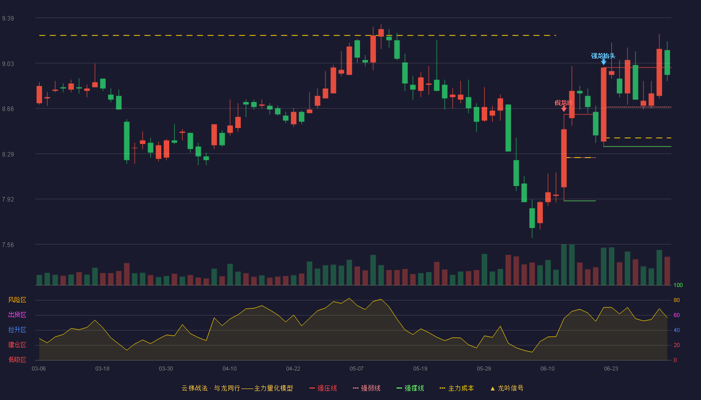 国金证券(600109)云梯战法K线图 - 强压线8.99 强弱线8.67 强撑线8.35 强势区