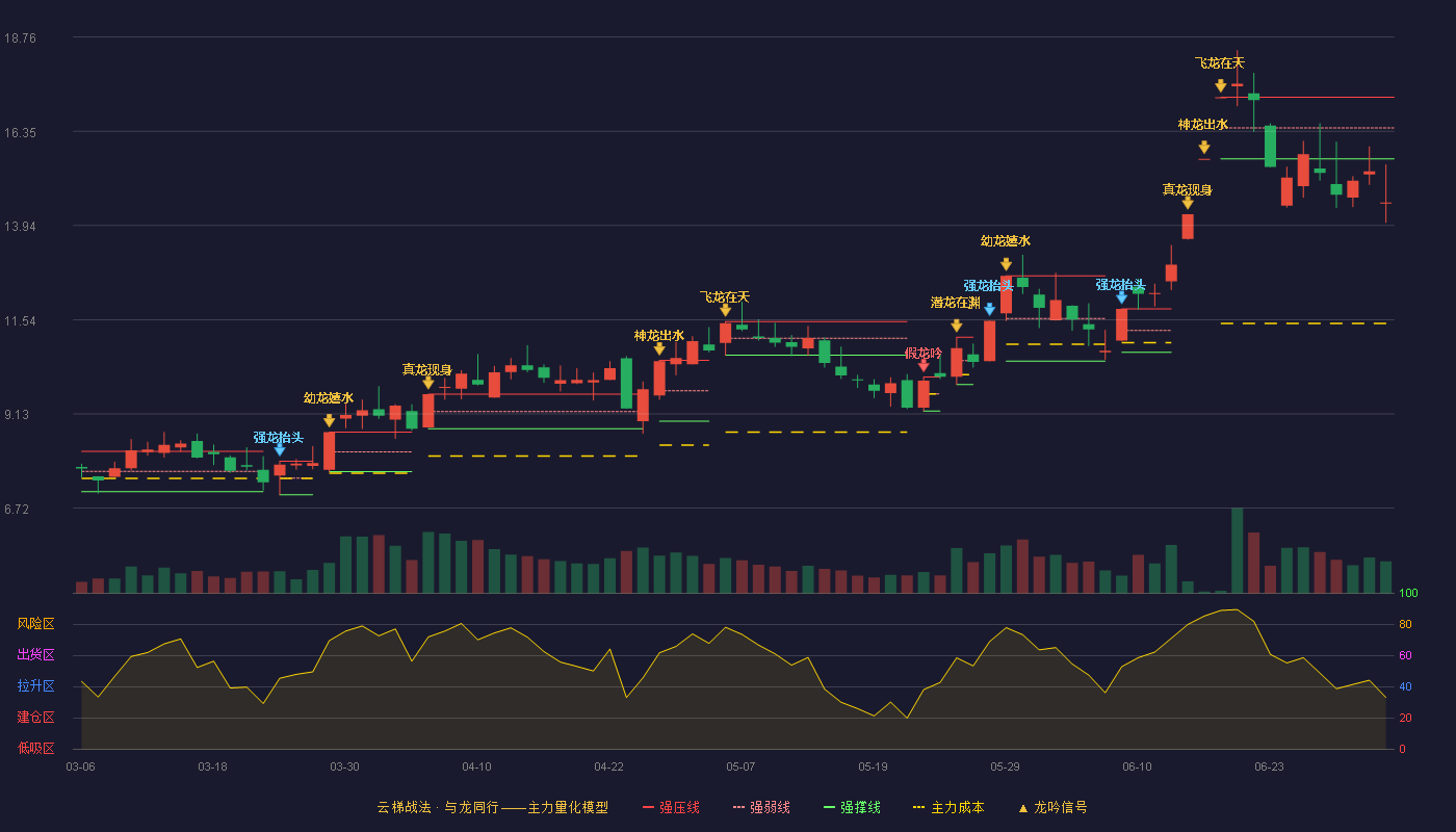 诺德股份(600110)云梯战法K线图 - 强压线17.22 强弱线16.44 强撑线15.65 破位区