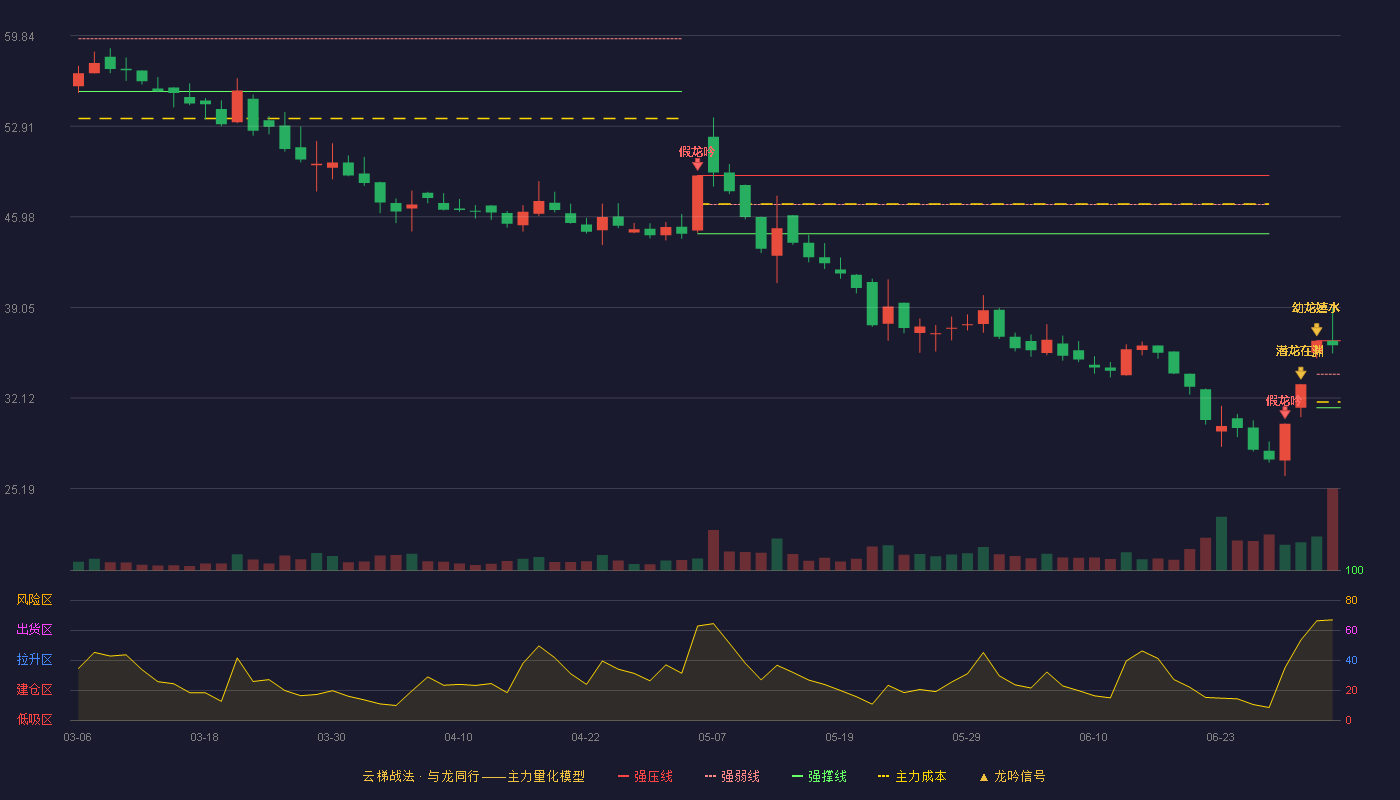 浙江东日(600113)云梯战法K线图 - 强压线36.50 强弱线33.94 强撑线31.38 强势区