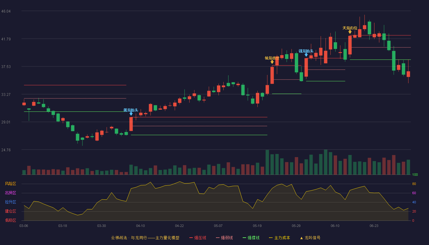 东睦股份(600114)云梯战法K线图 - 强压线42.30 强弱线40.44 强撑线38.57 破位区