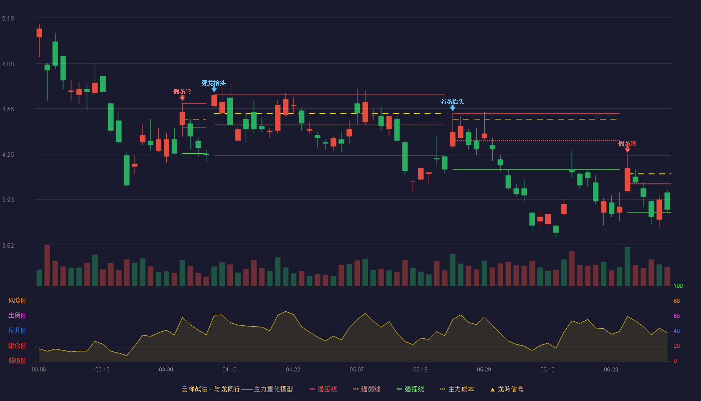 中国东航(600115)云梯战法K线图 - 强压线4.24 强弱线4.04 强撑线3.84 弱势区