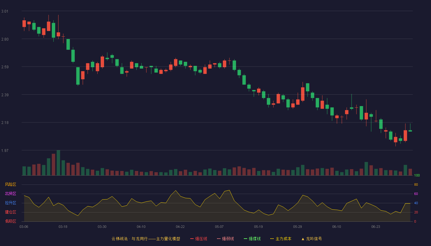 西宁特钢(600117)云梯战法K线图 - 强压线5.05 强弱线4.63 强撑线4.20 破位区