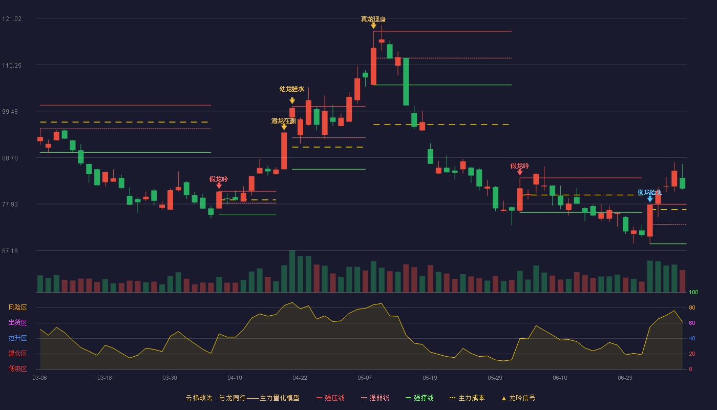 中国卫星(600118)云梯战法K线图 - 强压线77.77 强弱线73.23 强撑线68.68 加速区