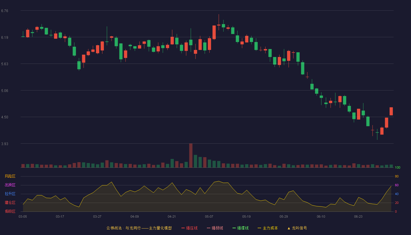 长江投资(600119)云梯战法K线图 - 强压线9.89 强弱线9.37 强撑线8.85 破位区