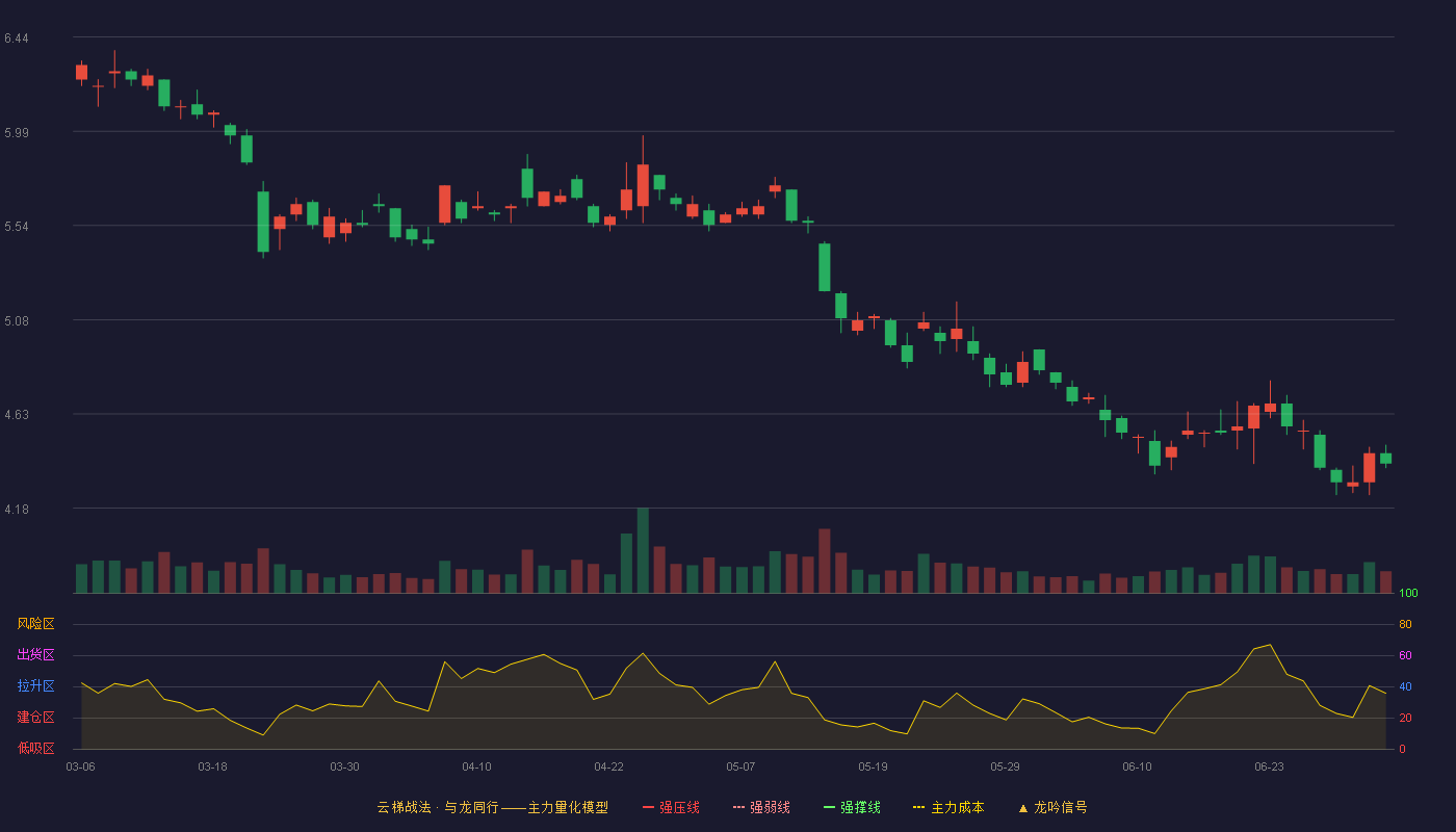 浙江东方(600120)云梯战法K线图 - 强压线7.41 强弱线7.06 强撑线6.70 破位区