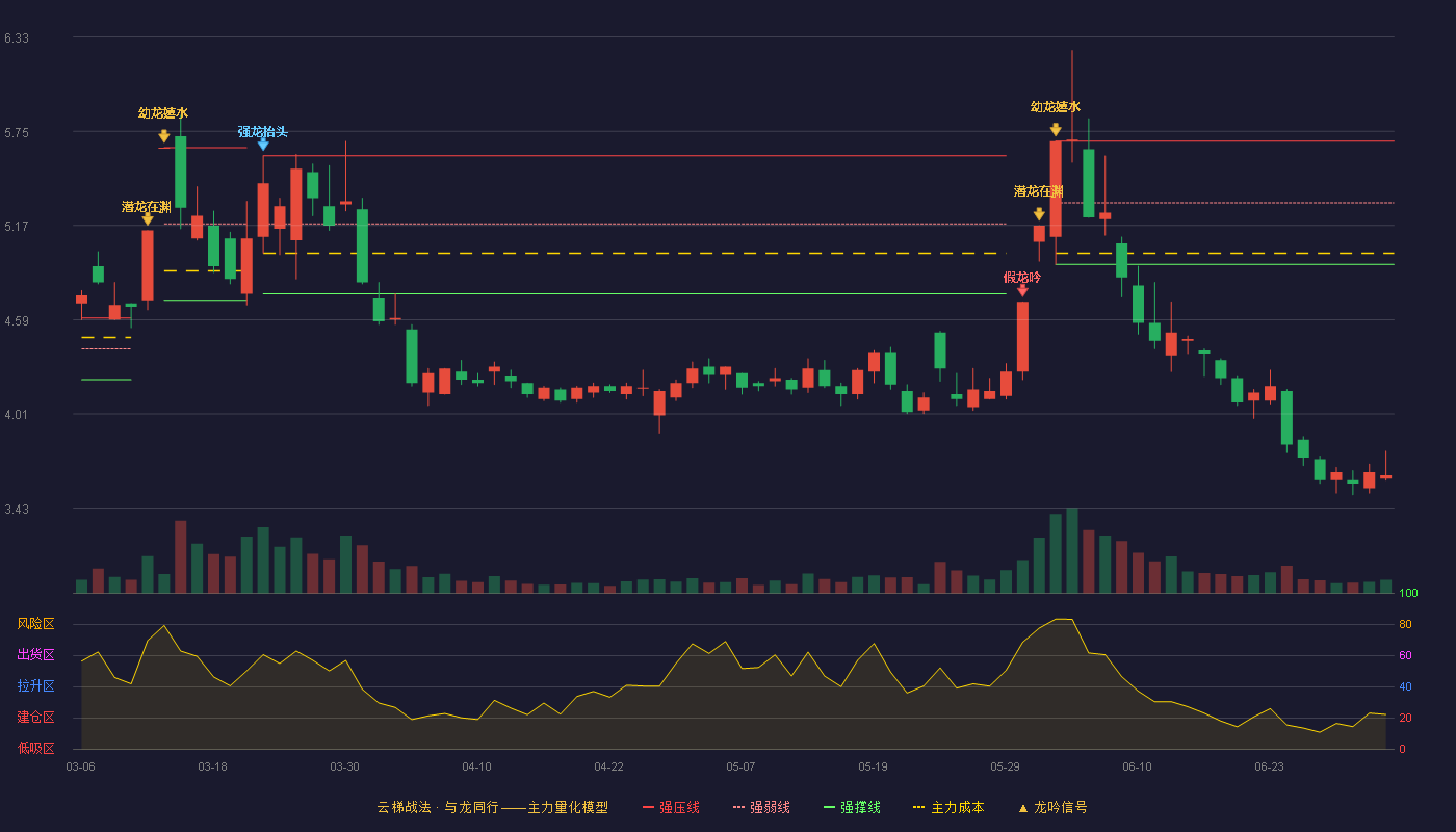 郑州煤电(600121)云梯战法K线图 - 强压线5.69 强弱线5.31 强撑线4.93 破位区