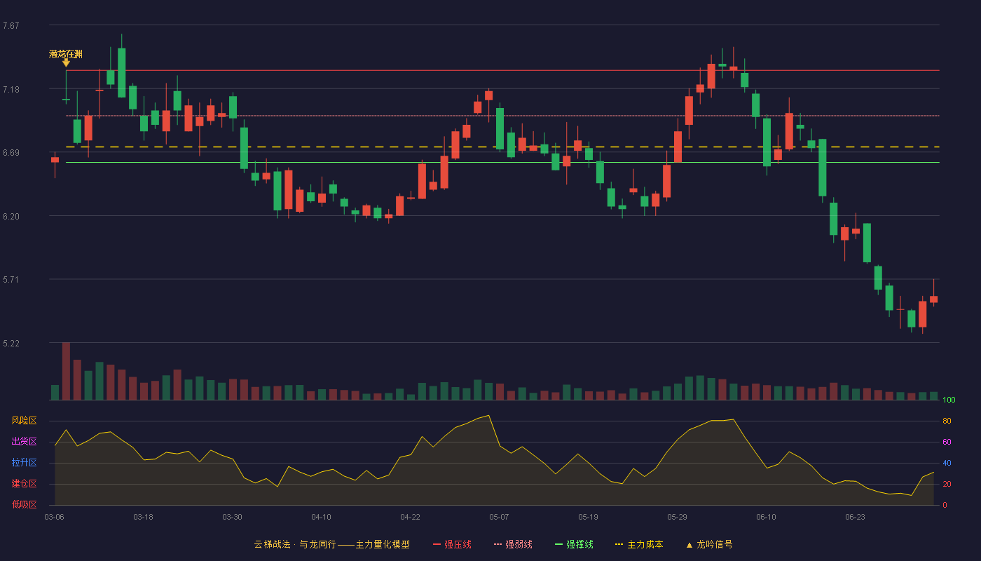 兰花科创(600123)云梯战法K线图 - 强压线7.32 强弱线6.97 强撑线6.61 破位区