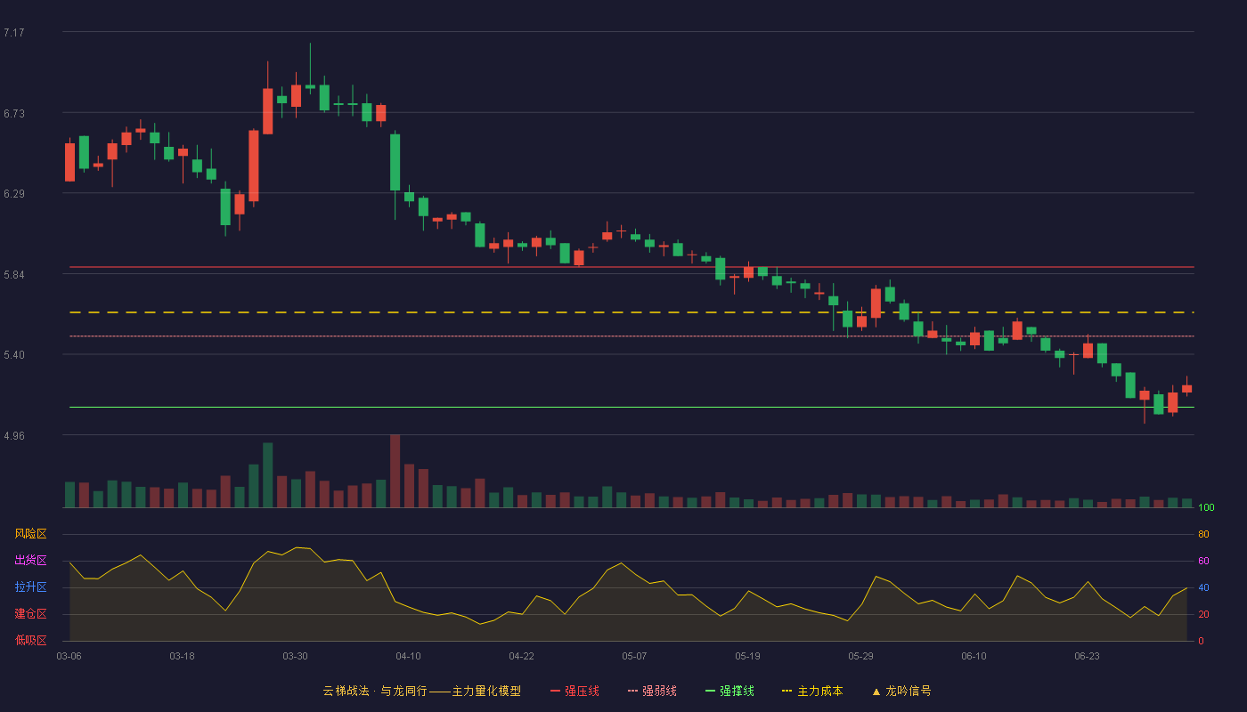 铁龙物流(600125)云梯战法K线图 - 强压线5.88 强弱线5.50 强撑线5.11 弱势区
