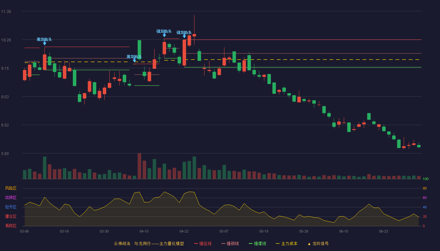 杭钢股份(600126)云梯战法K线图 - 强压线10.26 强弱线9.72 强撑线9.18 破位区