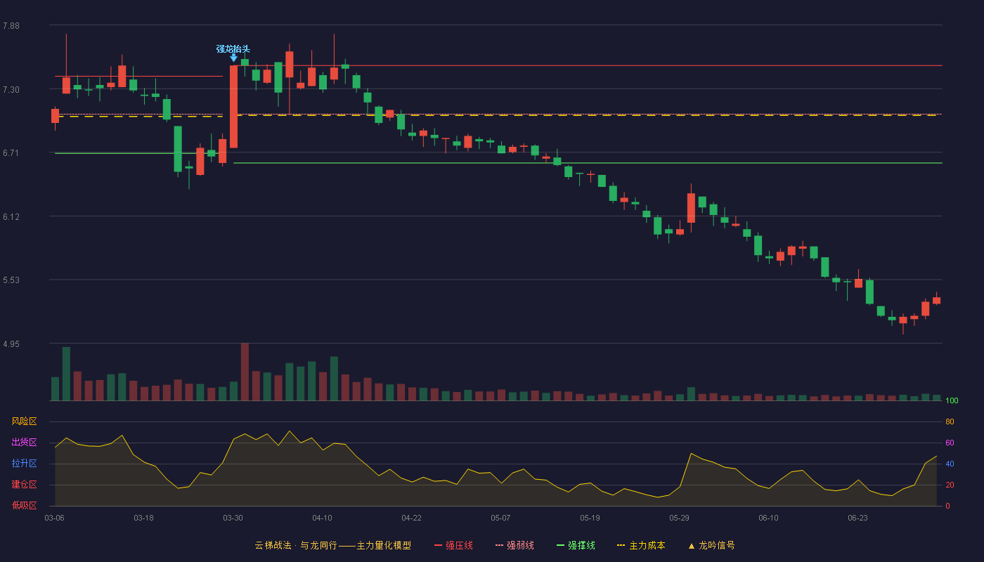 金健米业(600127)云梯战法K线图 - 强压线7.51 强弱线7.06 强撑线6.61 破位区