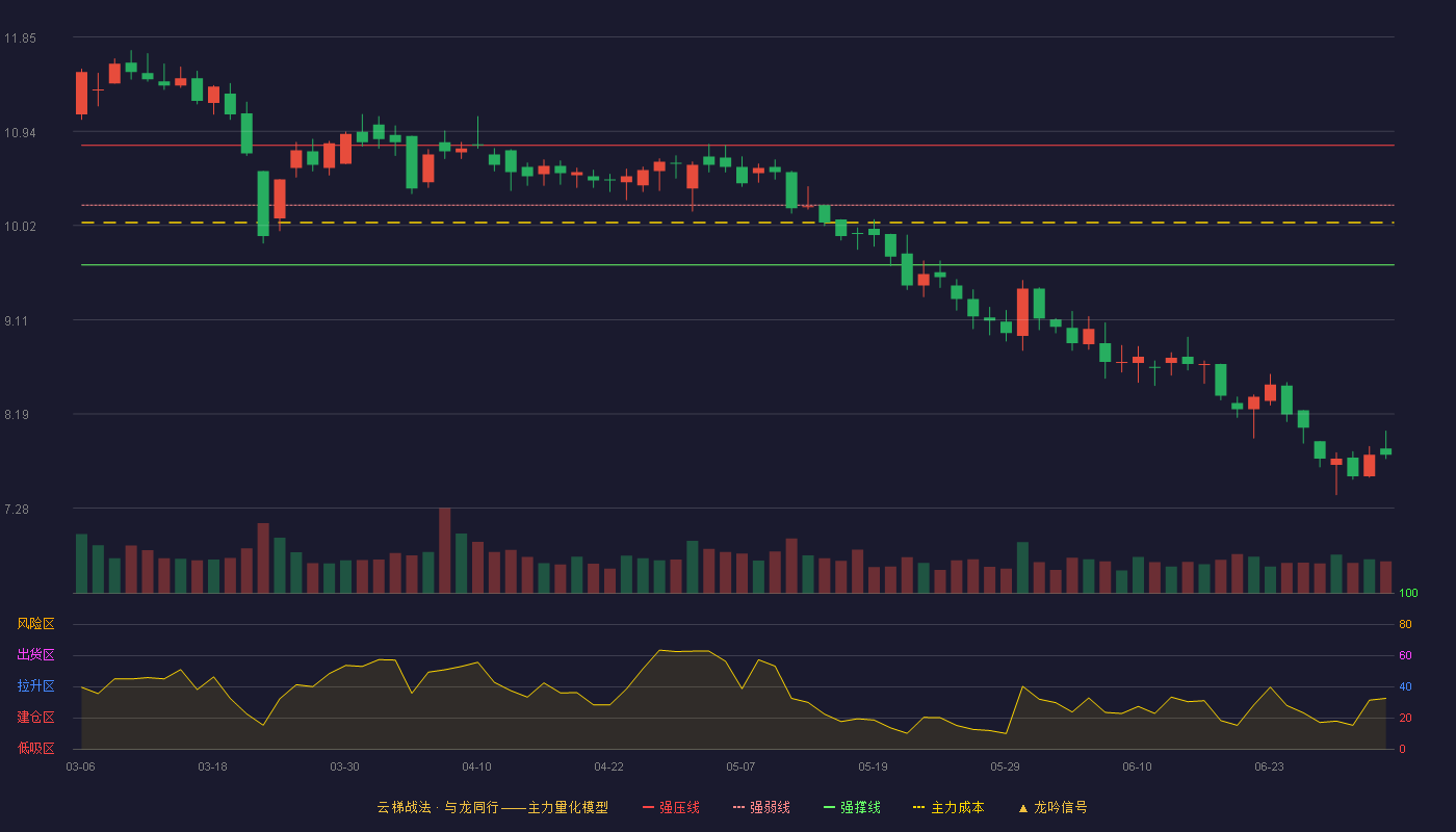 弘业股份(600128)云梯战法K线图 - 强压线10.80 强弱线10.22 强撑线9.64 破位区
