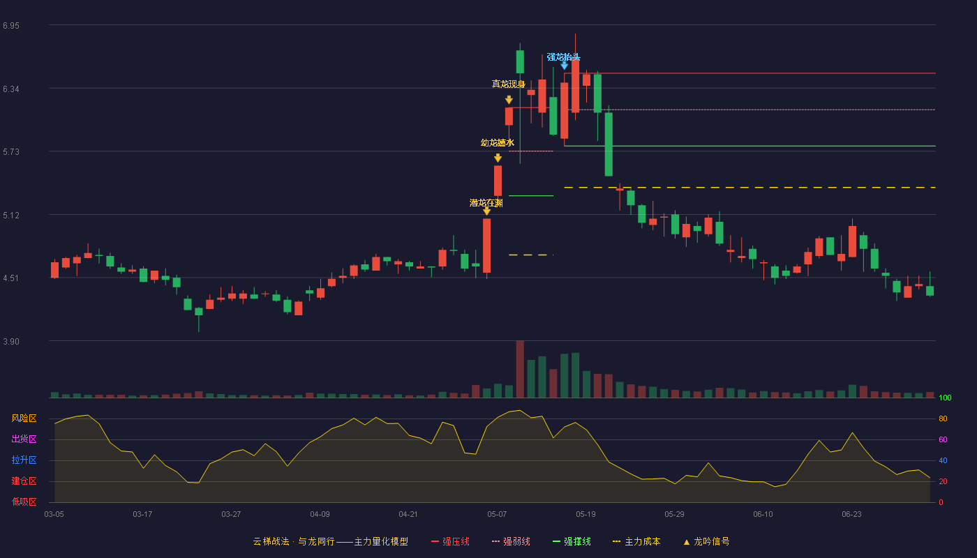 波导股份(600130)云梯战法K线图 - 强压线6.48 强弱线6.13 强撑线5.78 破位区