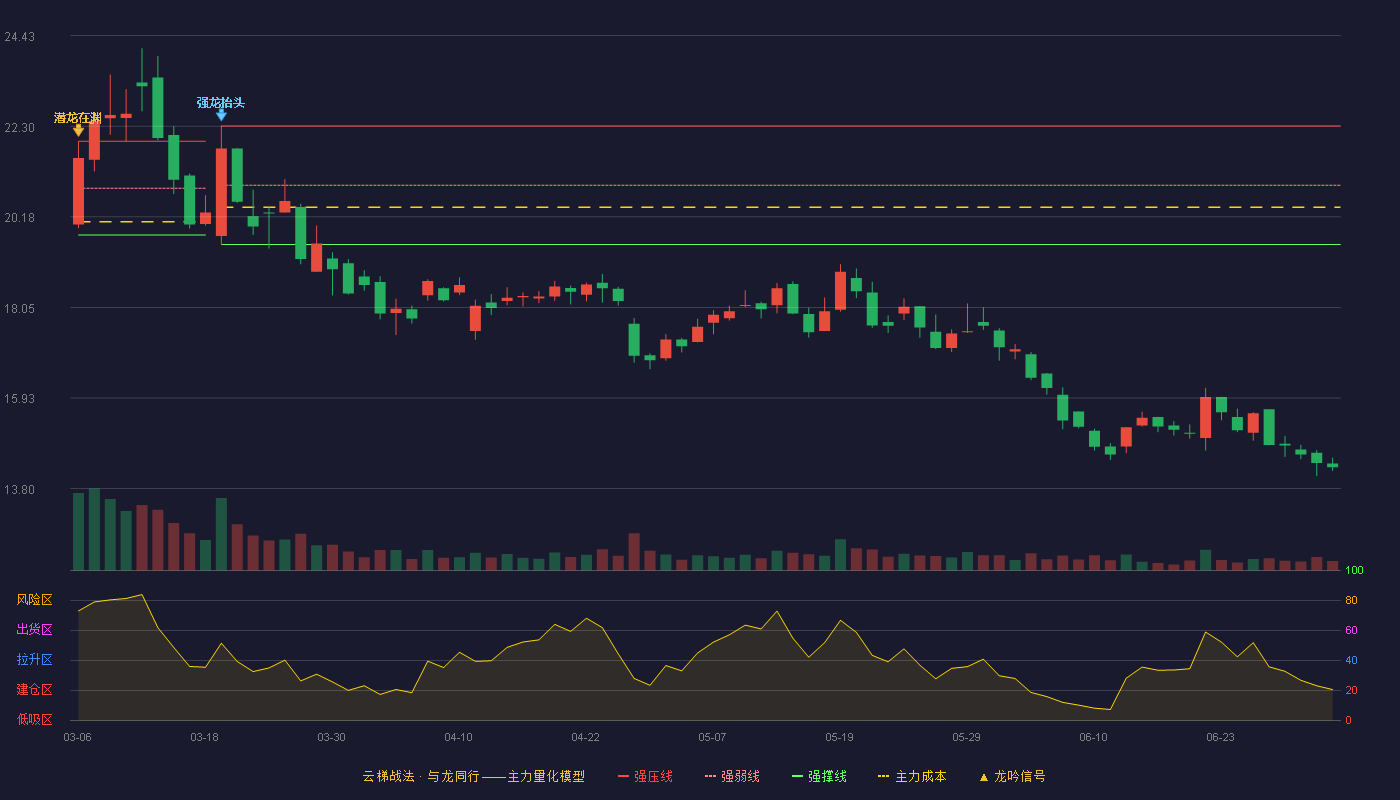 国网信通(600131)云梯战法K线图 - 强压线22.31 强弱线20.92 强撑线19.53 破位区