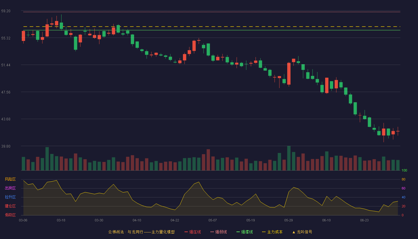 重庆啤酒(600132)云梯战法K线图 - 强压线61.62 强弱线59.01 强撑线56.40 破位区