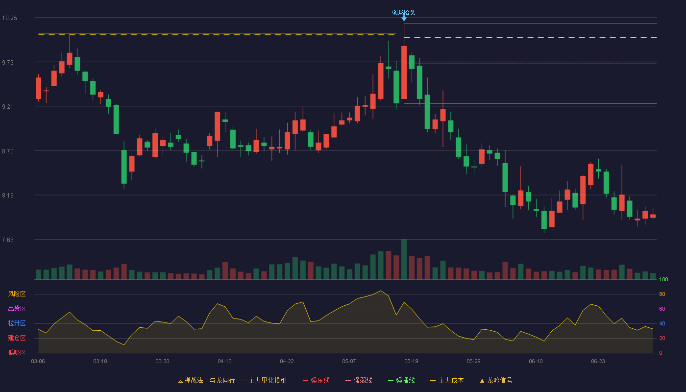东湖高新(600133)云梯战法K线图 - 强压线10.18 强弱线9.72 强撑线9.25 破位区