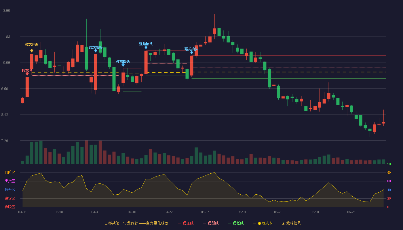 乐凯胶片(600135)云梯战法K线图 - 强压线10.98 强弱线10.48 强撑线9.98 破位区