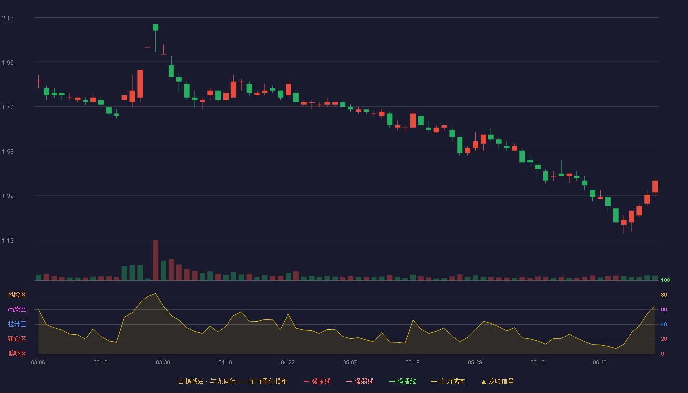 当代文体(600136)云梯战法K线图 - 强压线0.00 强弱线0.00 强撑线0.00 破位区