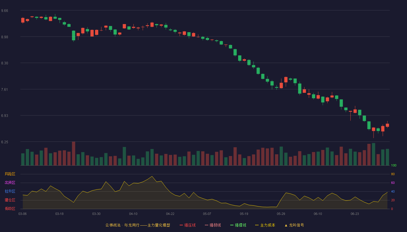 中青旅(600138)云梯战法K线图 - 强压线10.98 强弱线10.39 强撑线9.79 破位区