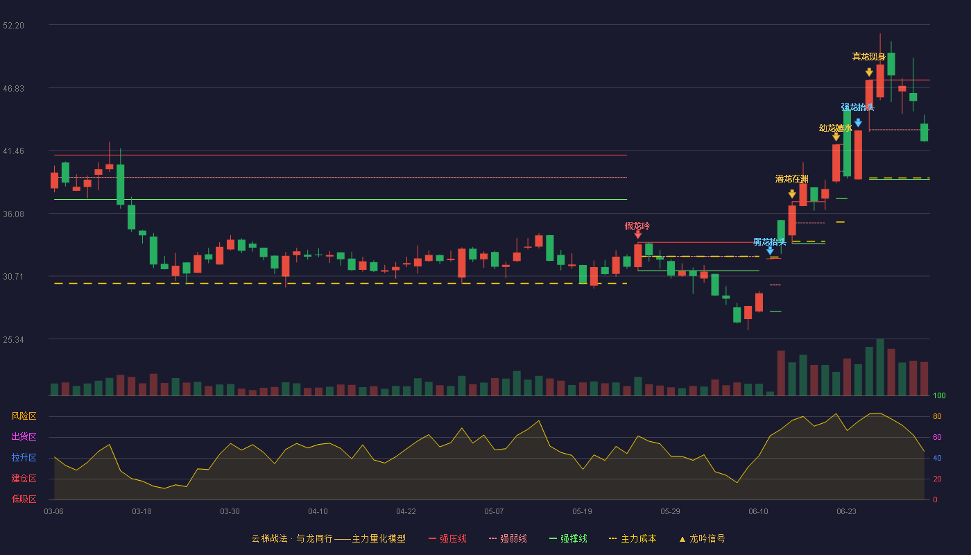 兴发集团(600141)云梯战法K线图 - 强压线47.48 强弱线43.23 强撑线38.98 弱势区