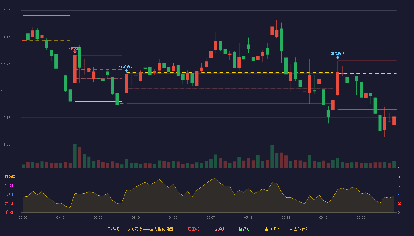 金发科技(600143)云梯战法K线图 - 强压线17.38 强弱线16.54 强撑线15.69 破位区