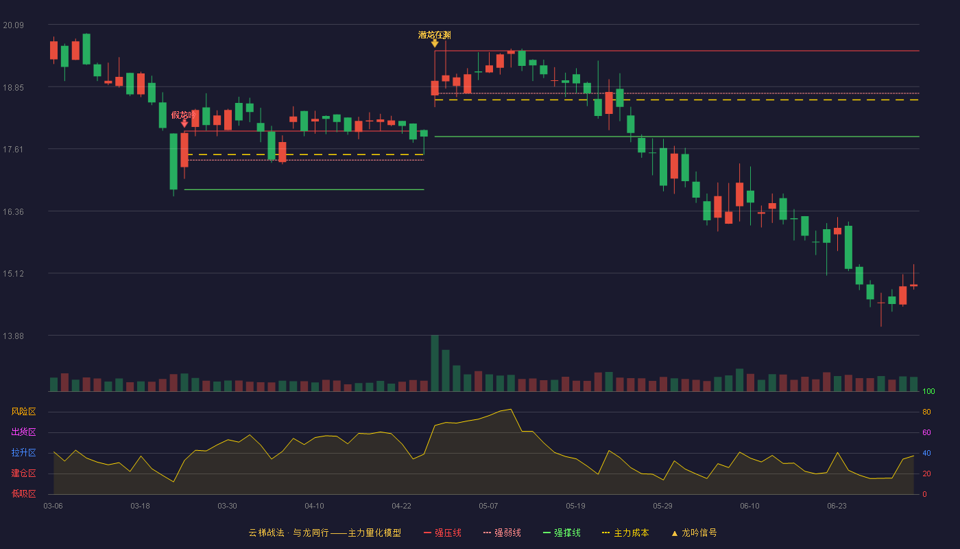 长春一东(600148)云梯战法K线图 - 强压线19.56 强弱线18.71 强撑线17.85 破位区