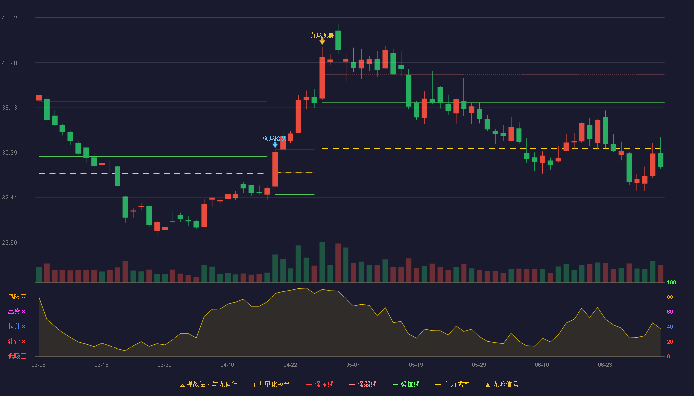 中国船舶(600150)云梯战法K线图 - 强压线41.97 强弱线40.19 强撑线38.41 破位区