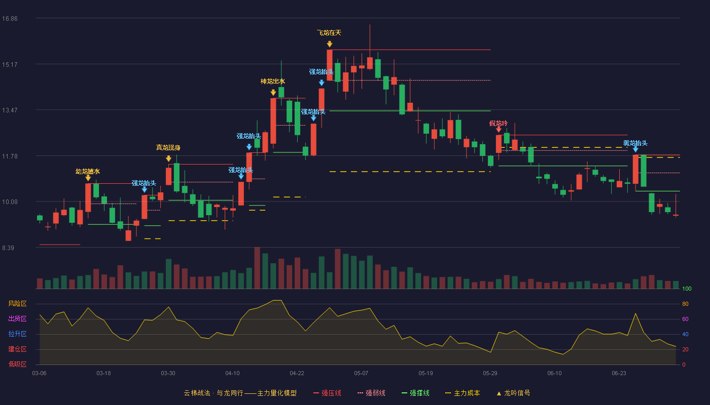 维科技术(600152)云梯战法K线图 - 强压线11.81 强弱线11.14 强撑线10.47 破位区