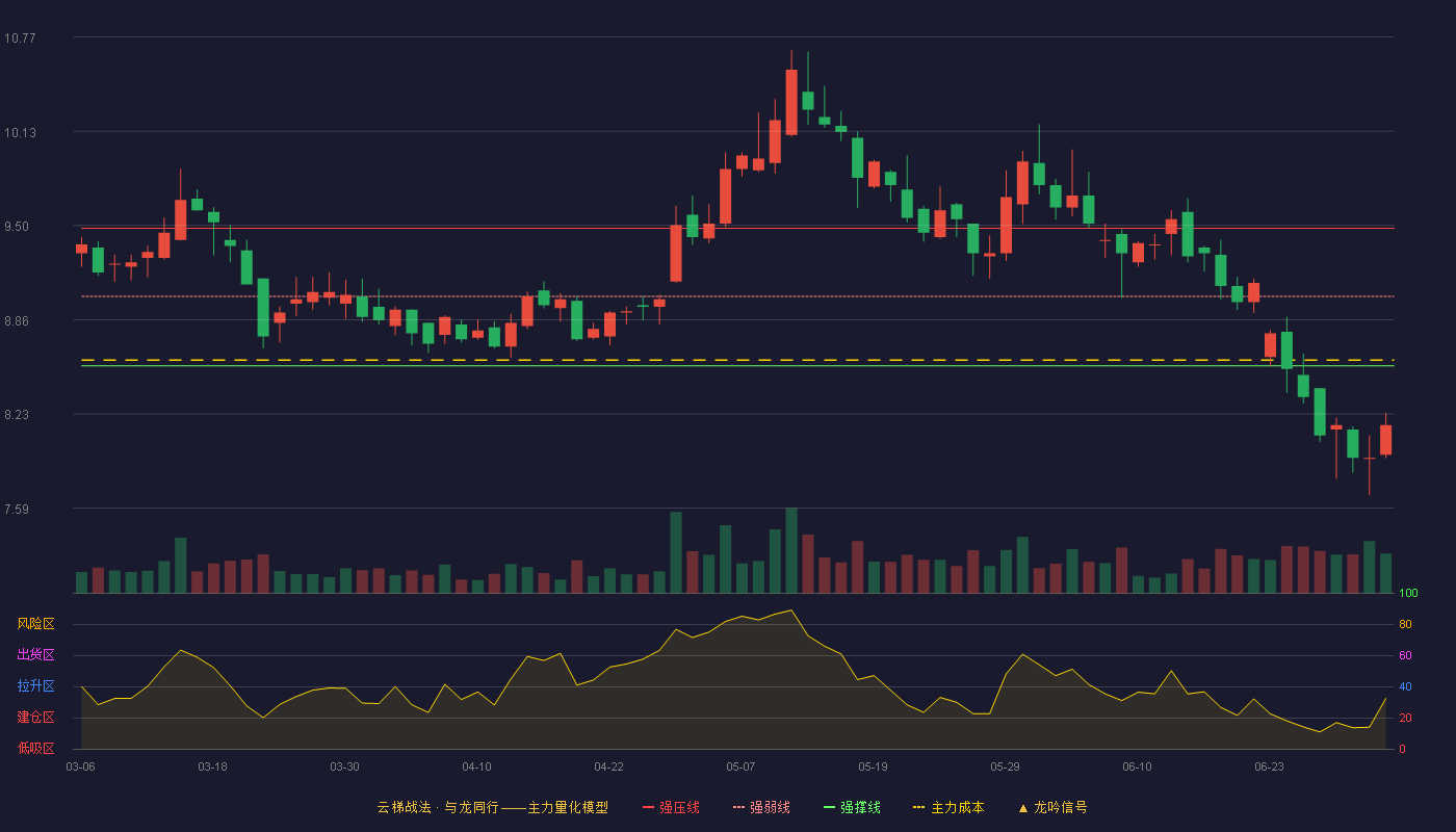 建发股份(600153)云梯战法K线图 - 强压线9.48 强弱线9.02 强撑线8.55 破位区