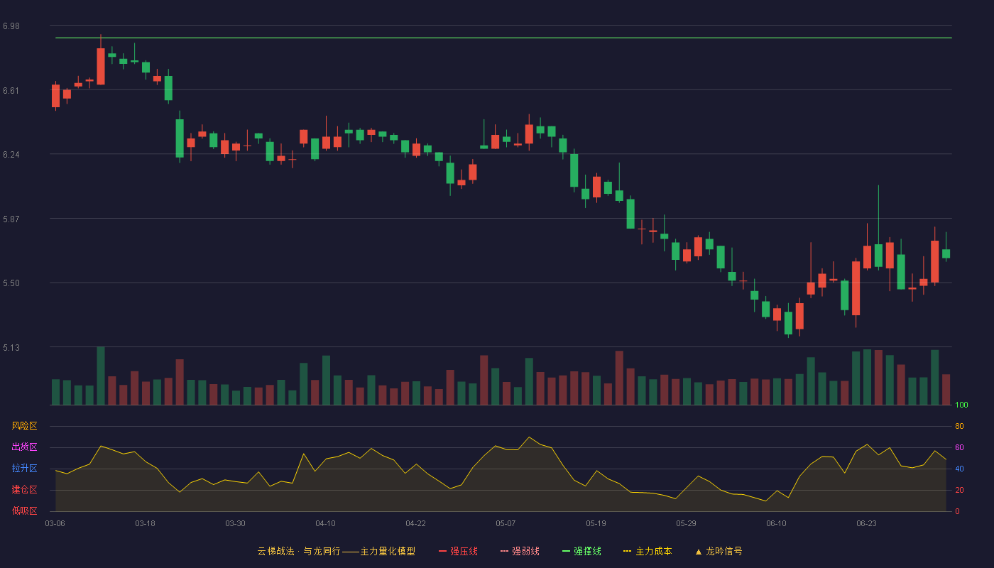 华创阳安(600155)云梯战法K线图 - 强压线7.60 强弱线7.26 强撑线6.91 破位区