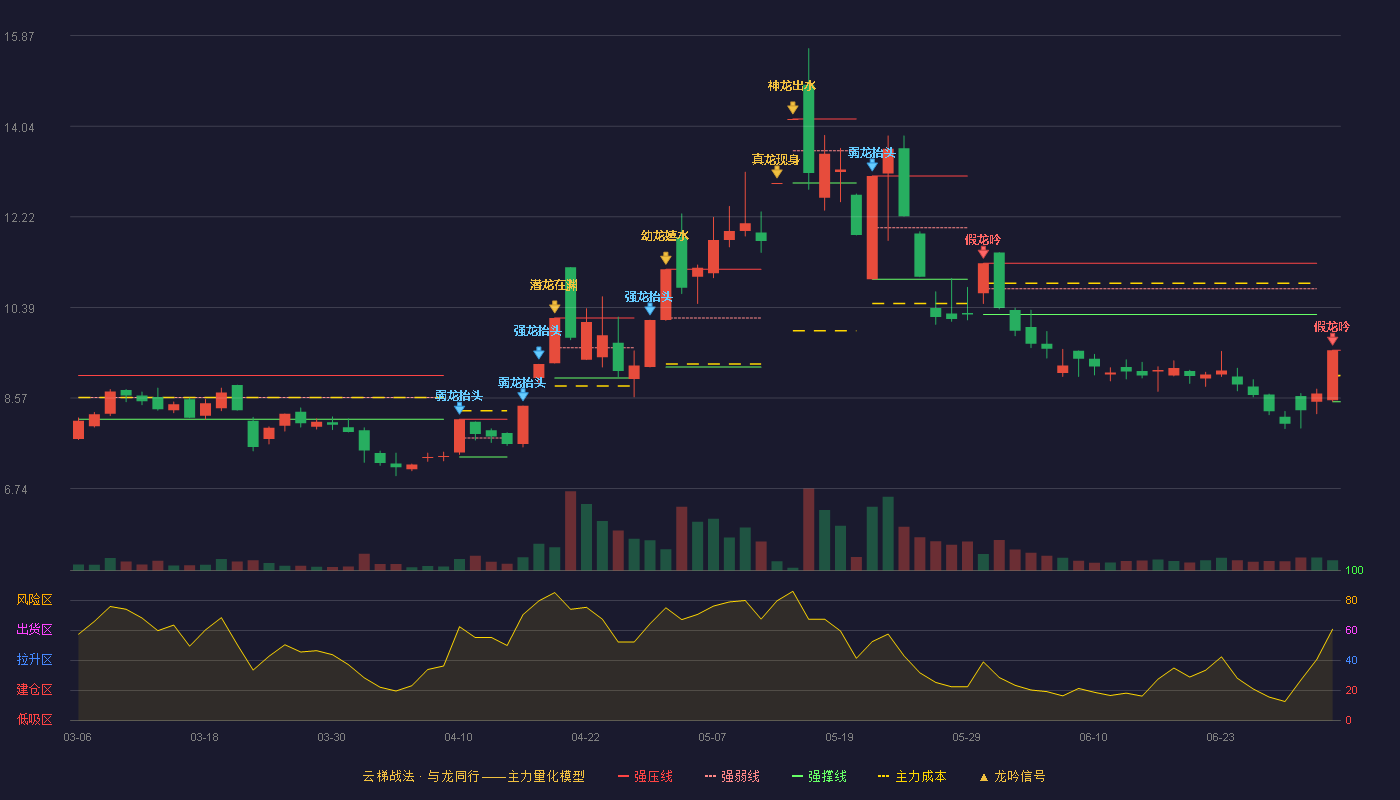 华升股份(600156)云梯战法K线图 - 强压线9.53 强弱线9.01 强撑线8.49 破位区